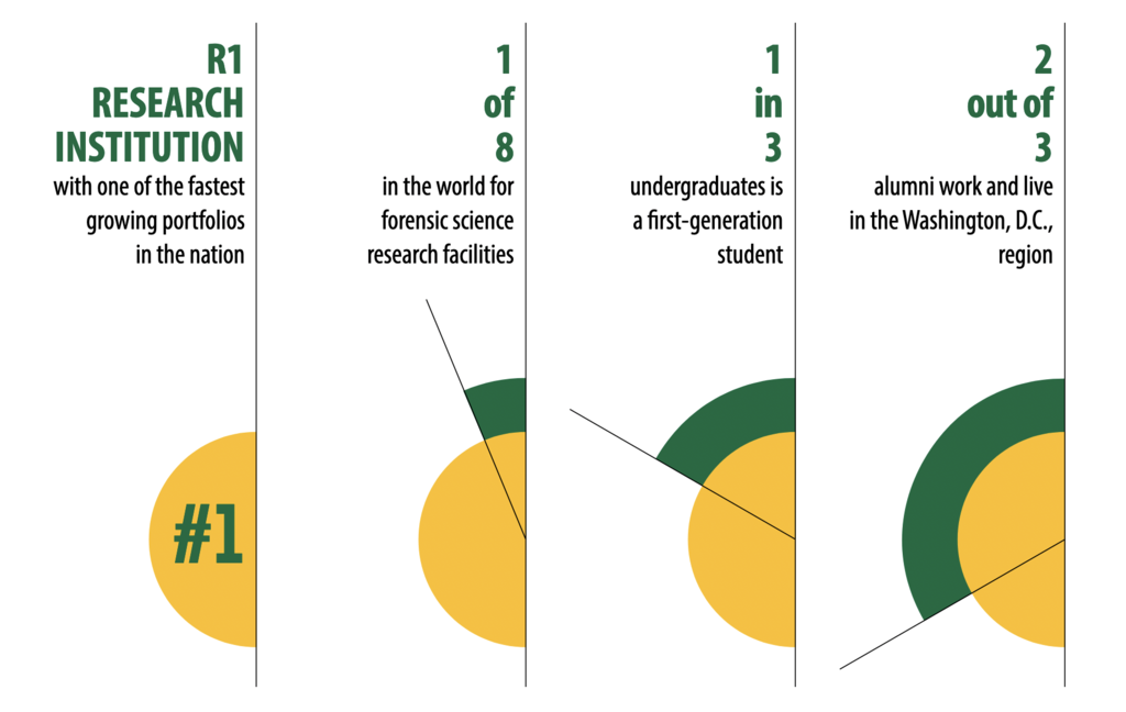 Four statements with Pie charts underneath them. Text reads: R1 Research Institution with one of the fastest growing portfolios in the nation. 1 of 8 in the world for forensic science research facilities. 1 in 3 undergraduates is a first generation student. 2 out of 3 alumni work and live in the Washington, DC region.